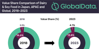 Japanese dairy & soy food market to reach US$ 23 billion by 2023