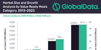 Indian prepared meals market to grow US $63.2 million by 2023 prepared meals
