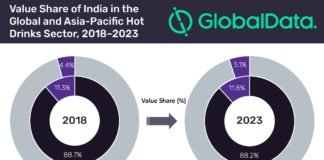 India’s hot drinks sector poised to grow at 10% CAGR through 2023, says GlobalData GlobalData