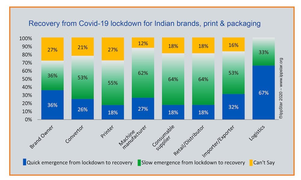 Various sectors of the Indian brand owners, printers, packaging converters and suppliers vary in their views from optimistic to realistic about the economy and industry recovery after the Covid-19 lockdown is lifted. Graphic IppStar 2020 www.ippstar.org