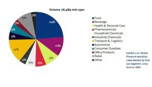 Labels end use markets