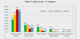 The May 2020 business inflation expectation survey of IIM Ahmedabad BIES