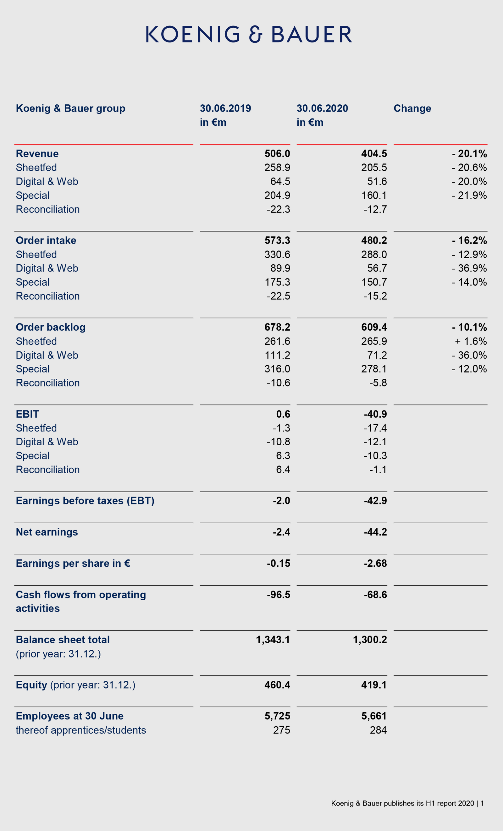Revenue and orders for the large-format sheetfed offset presses and folder gluers used in the packaging sector also increased during the crisis