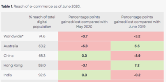 Comscore’s Asia Pacific findings on eCommerce reach eCommerce