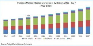 Injection Molded Plastic Market Worth $425.7 Billion By 2027 Injection Molded Plastic Market Worth $425.7 Billion By 2027