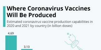 Covid-19 vaccines roll out in India India has the second-largest capability globally, to manufacture Covid-19 vaccines. Chart from Statista www.statista.com