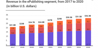 Global ePublishing revenues to grow by 9% YoY to $27B in 2021 ePublishing
