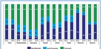 Within the KPMG Indian food processing report 2021 India's share of value added food exports is the lowest among those shown in the KPMG food processing in India report. Graphic KPMG