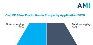 Sustainability drive creates new growth opportunities for Cast PP films in Europe Cast