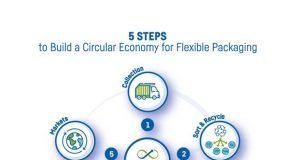 CEFLEX members ask for five years instead of 2 to gear up 5 steps to build a better economy for flexible packaging CEFLEX