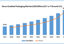 Nano-enabled packaging market size to reach $89.0 billion by 2026 Nano-enabled packaging
