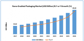 Nano-enabled packaging market size to reach $89.0 billion by 2026 Nano-enabled packaging