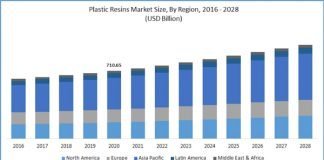 Plastic resins market by 2028 – US$ 982.3 billion Plastic Resin Market growth