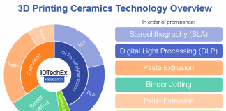 10 years of ceramic 3D printing 3D printing