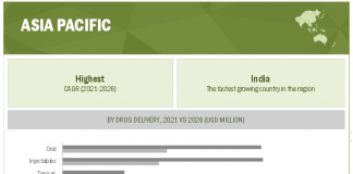 Pharmaceutical packaging growth – 14.5% CAGR to 2026 Pharma packaging growth