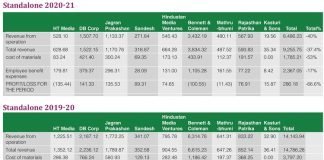 Significant crash for Indian news media in the first two pandemic years News media
