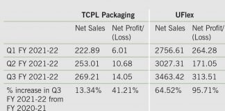 UFlex reports strong Q3 FY 21-22 results UFlex