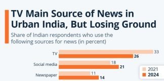News media print industry in recovery mode According to a recent report by Statista, while new media in print is gaining readership by 3% and TV news, which is still the primary source of news for urban Indians, is losing viewership by 7%. Statista