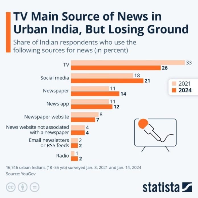 According to a recent report by Statista, while new media in print is gaining readership by 3% and TV news, which is still the primary source of news for urban Indians, is losing viewership by 7%. Statista According to a recent report by Statista, while new media in print is gaining readership by 3% and TV news, which is still the primary source of news for urban Indians, is losing viewership by 7%. Statista