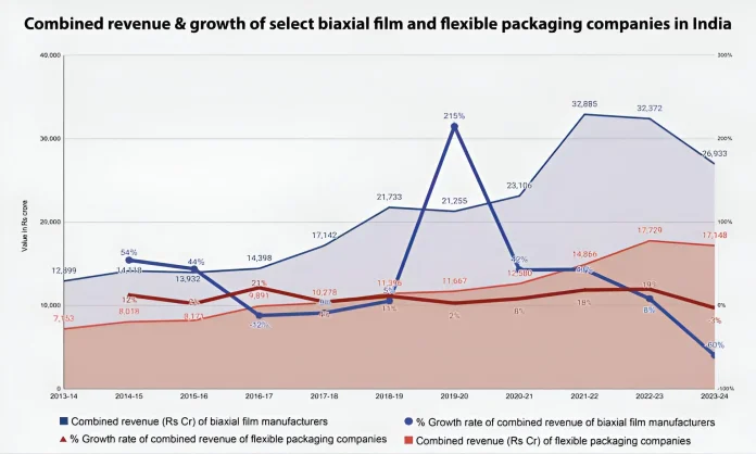 Ten-year growth of 12 biaxial film manufacturing and 14 flexible packaging companies in India. The film companies include Chiripal Polyfilms, Cosmo First, Ester, Garware, Zaveri Flexo, Jindal Polyfilms, Kanpur Plastipack, Nahar Polyfilms, Polyplex Corporation, SRF Films, Toppan Speciality Films, and Vacmet. The 14 flexible packaging companies include Colourflex Laminators, EPL, Huhtamaki India, Mold Tek Packaging, Purity Flexpack, Satyendra Packaging, Shako Flexipack, Shrinath Rotopack, Shree Rama Multitech, TCPL Packaging, UFlex, Uma Polymer, Vijayneha Polymers, and Vimalachal Print & Pack. Copyright www.ippstar.org Note: The UFlex and TCPL figures include other products besides films and flexible packaging.