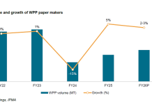 Indian writing and printing paper companies to see a 4-5% revenue growth in FY2026 paper