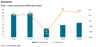 Indian writing and printing paper companies to see a 4-5% revenue growth in FY2026 paper